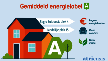 illustratie van twee woningen met een label A ernaast